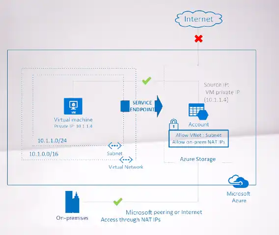 How to create an Azure Service Endpoint