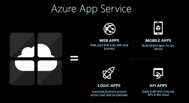 What is Azure App Service What is Azure App Service
